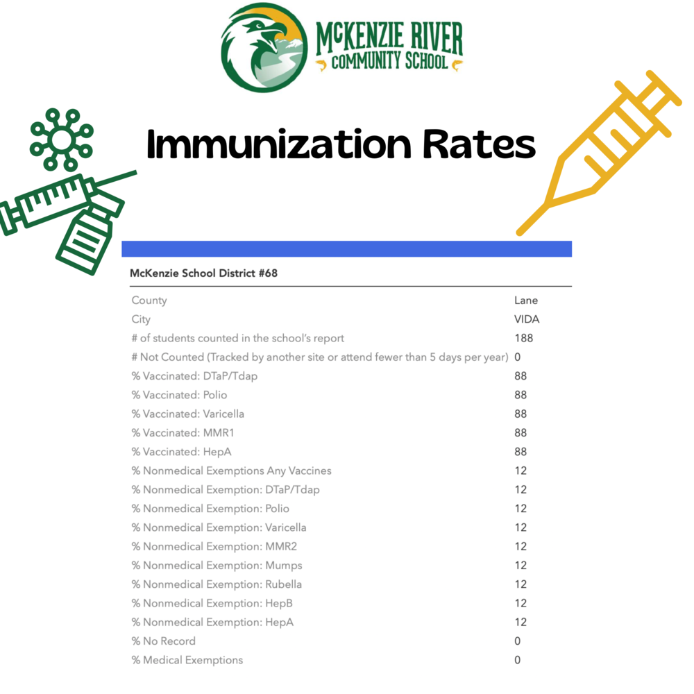 Lane Counties' immunization rates and the immunization rates of McKenzie School District.