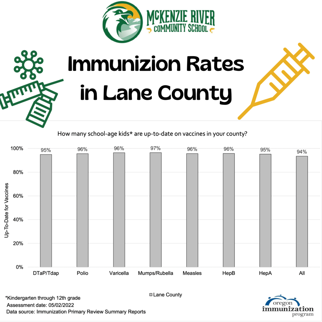 Attention parents: Senate Bill 895 requires schools to have their immunization and exemption rates available at their main offices, on their websites, and for parents on paper or electronic format. Here is Lane Counties immunization rates and the immunization rates of McKenzie School District. 