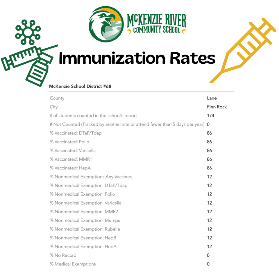 Attention parents! Senate Bill 895 requires schools to have their immunization and exemption rates available at their main offices, on their websites, and for parents in paper or electronic format. Here are Lane Counties' immunization rates and the immunization rates of McKenzie School District.
