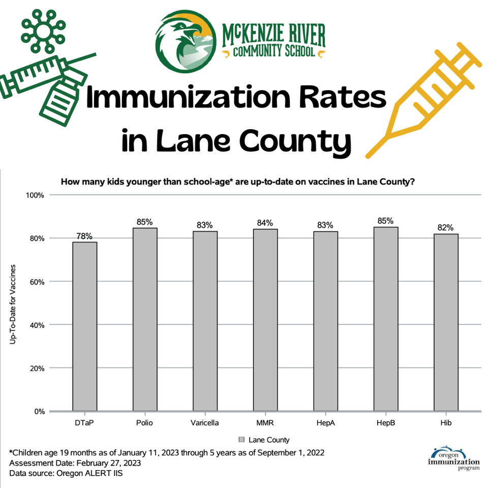 Attention parents!  Senate Bill 895 requires schools to have their immunization and exemption rates available at their main offices, on their websites, and for parents in paper or electronic format.   Here are Lane Counties' immunization rates and the immunization rates of McKenzie School District.